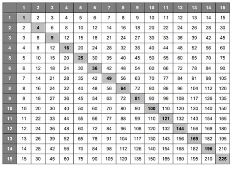 Multiplication Table 1 15 Printable